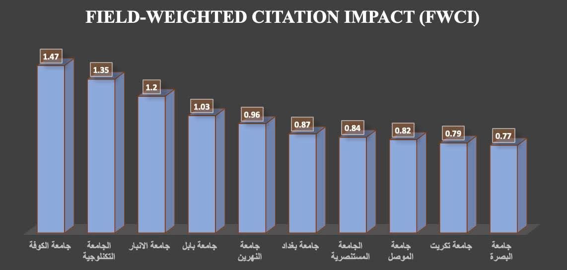 جامعة الكوفة تتصدر الجامعات العراقية في التأثير البحثي العالمي