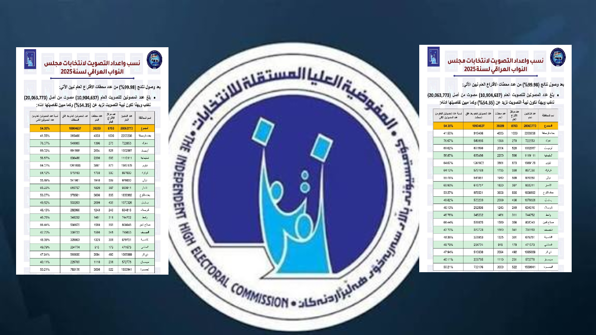 المفوضية العليا المستقلة للانتخابات تعلن  نسب واعداد التصويت لانتخابات  مجلس النواب العراقي..