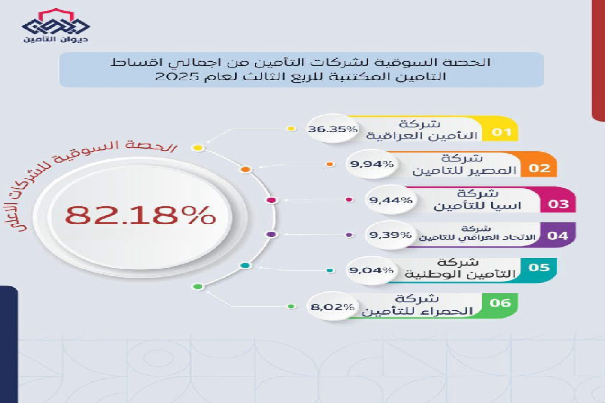 العراقية للتأمين تتصدر سوق التأمين في العراق للربع الثالث 2025..
